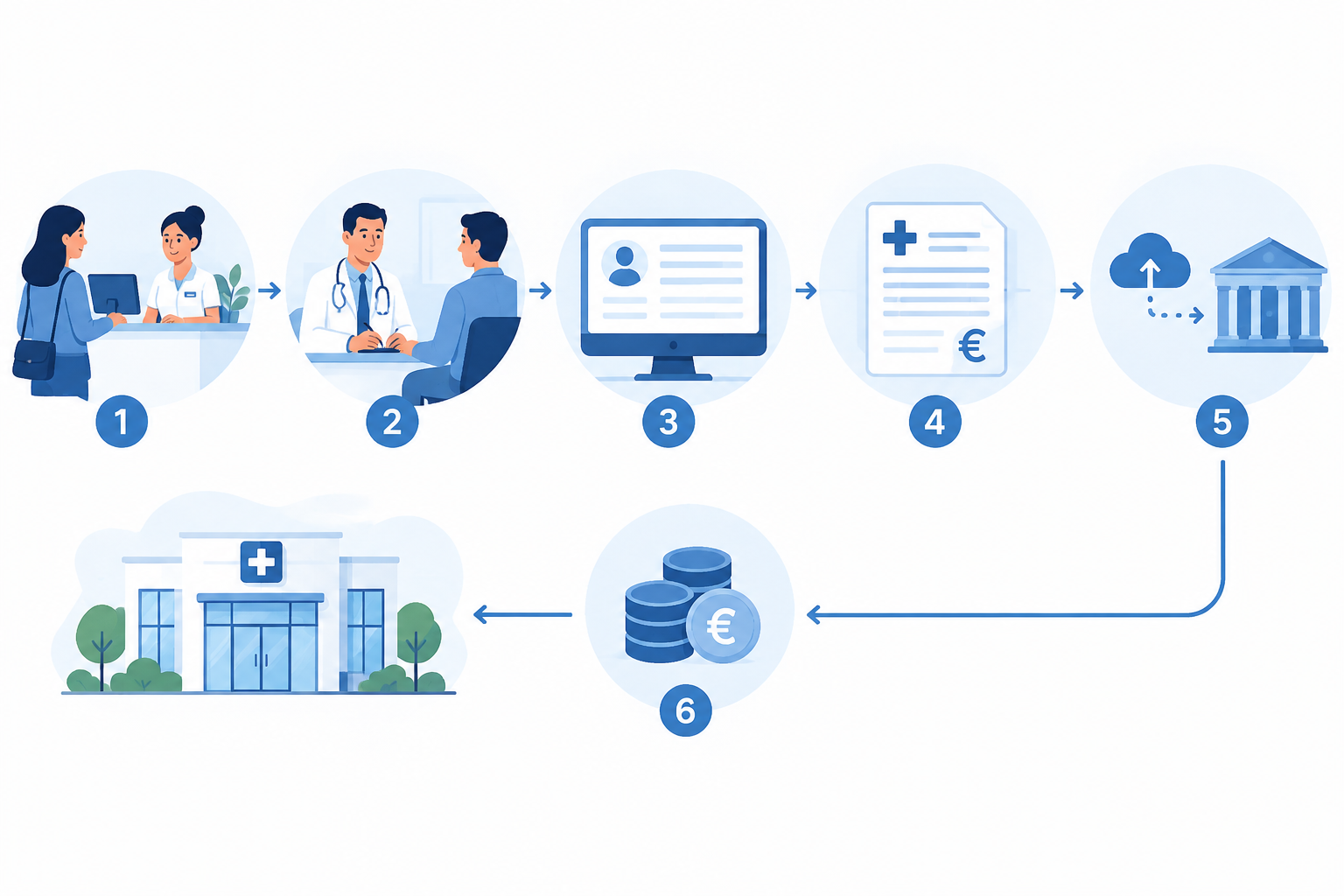 Le cycle de facturation sécurisé en centre de santé