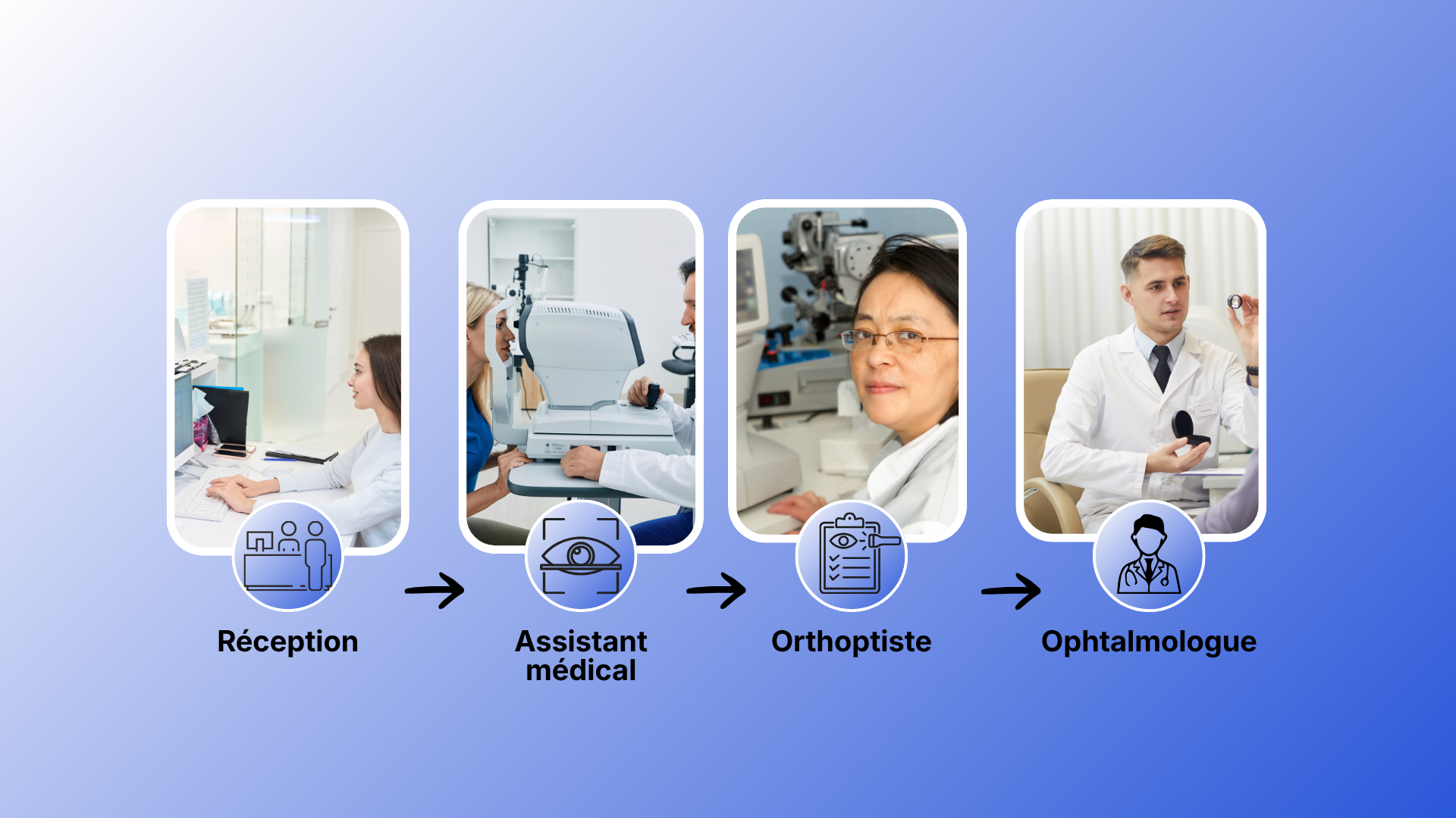 Parcours de soin optimisé en centre d'ophtalmologie